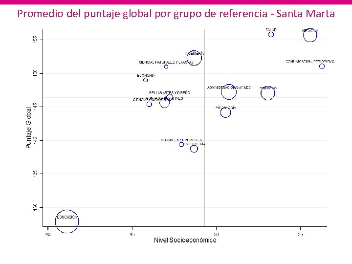 Promedio del puntaje global por grupo de referencia - Santa Marta 