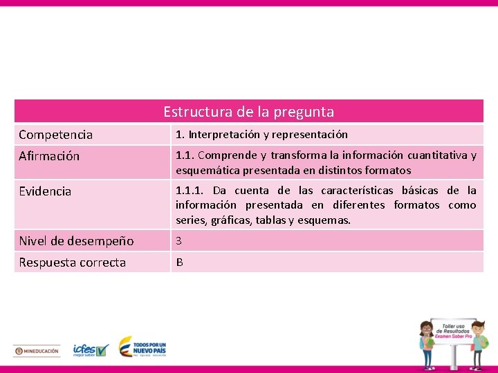 Estructura de la pregunta Competencia 1. Interpretación y representación Afirmación 1. 1. Comprende y