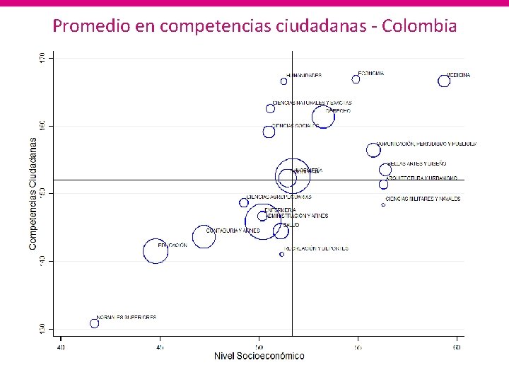 Promedio en competencias ciudadanas - Colombia 