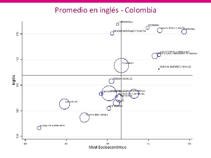 Promedio en inglés - Colombia 