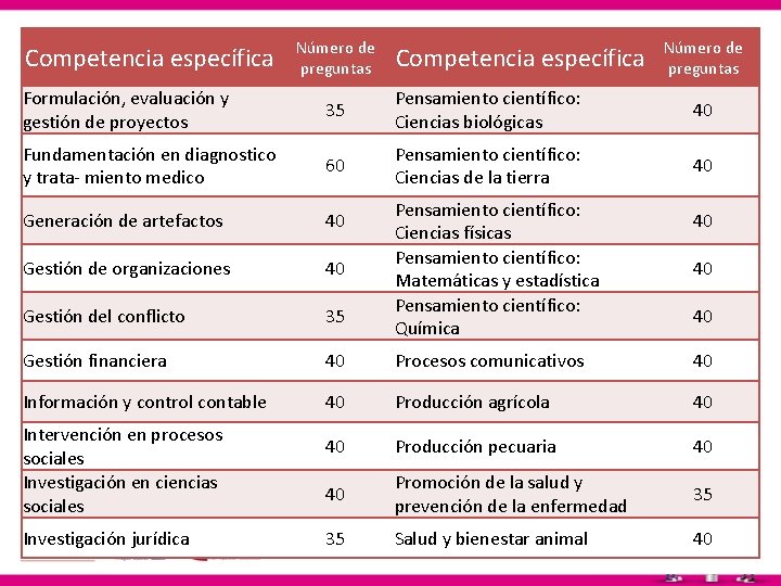Competencia específica Número de preguntas Formulación, evaluación y gestión de proyectos 35 Pensamiento científico: