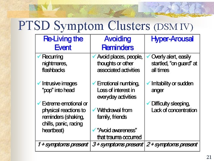 PTSD Symptom Clusters (DSM IV) 21 