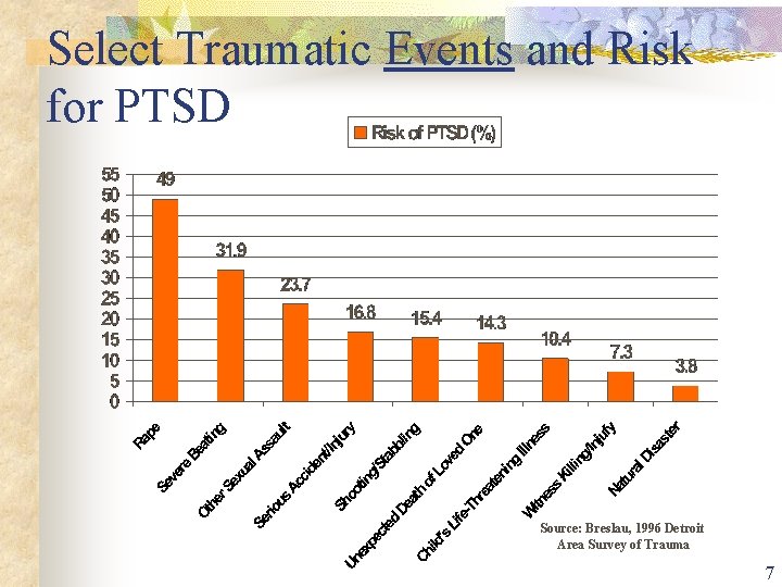 Select Traumatic Events and Risk for PTSD Source: Breslau, 1996 Detroit Area Survey of