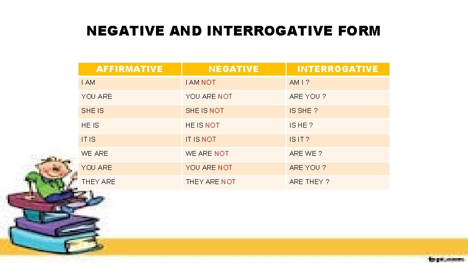 NEGATIVE AND INTERROGATIVE FORM AFFIRMATIVE NEGATIVE INTERROGATIVE I AM NOT AM I ? YOU