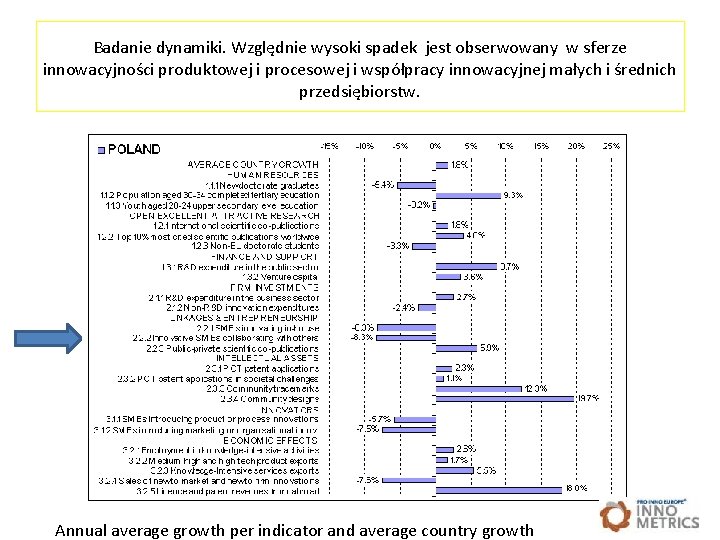 Badanie dynamiki. Względnie wysoki spadek jest obserwowany w sferze innowacyjności produktowej i procesowej i