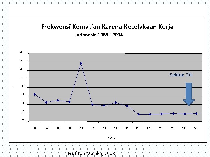 Frekwensi Kematian Karena Kecelakaan Kerja Indonesia 1985 - 2004 16 14 12 Sekitar 2%