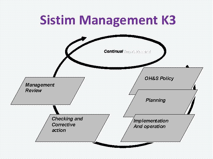 Sistim Management K 3 Continual Improvement OH&S Policy Management Review Planning Checking and Corrective