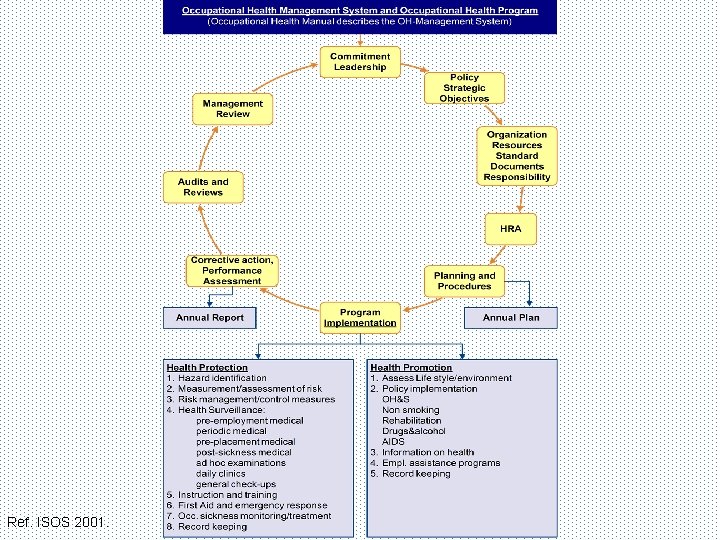 Ref. ISOS 2001. 