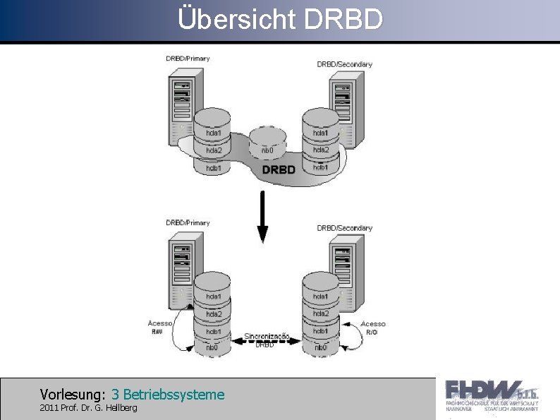 Übersicht DRBD Vorlesung: 3 Betriebssysteme 2011 Prof. Dr. G. Hellberg 