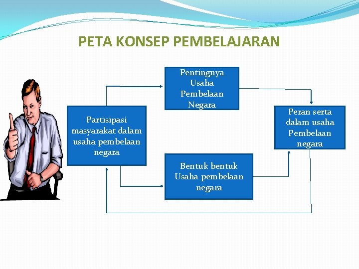 PETA KONSEP PEMBELAJARAN Pentingnya Usaha Pembelaan Negara Partisipasi masyarakat dalam usaha pembelaan negara Bentuk