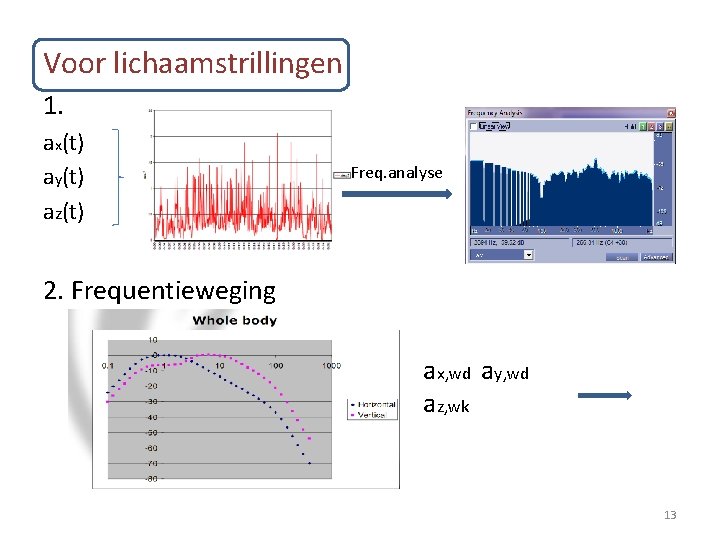 Voor lichaamstrillingen 1. ax(t) ay(t) az(t) Freq. analyse 2. Frequentieweging ax, wd ay, wd