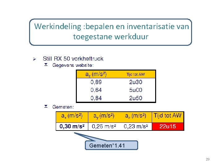  Werkindeling : bepalen en inventarisatie van toegestane werkduur Gemeten*1. 41 29 