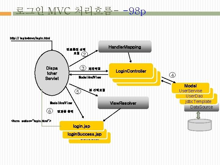 로그인 MVC 처리흐름- -98 p http: // login 4 mvn/login. html Handler. Mapping 컨트롤러