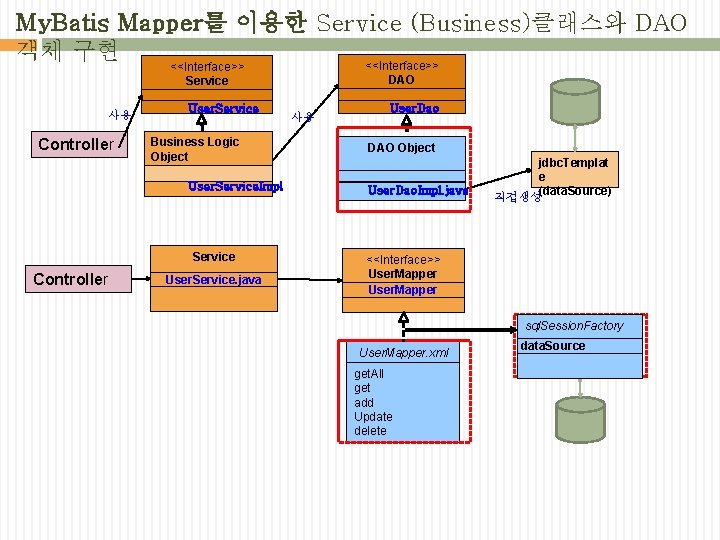 My. Batis Mapper를 이용한 Service (Business)클래스와 DAO 객체 구현 <<Interface>> DAO Service 사용 Controller