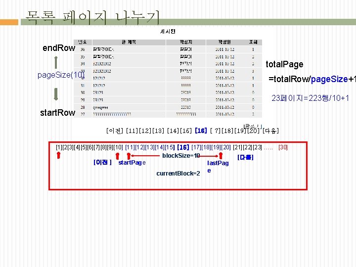 목록 페이지 나누기 end. Row total. Page page. Size(10) =total. Row/page. Size+1 23페이지=223행/10+1 start.