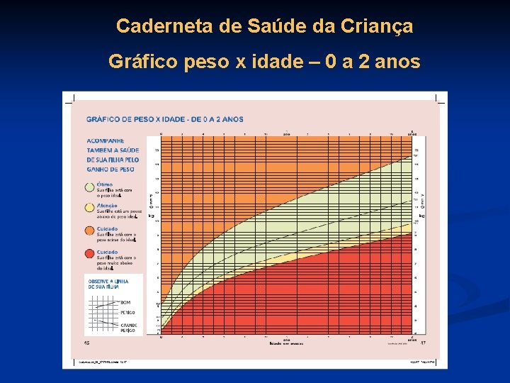 Caderneta de Saúde da Criança Gráfico peso x idade – 0 a 2 anos