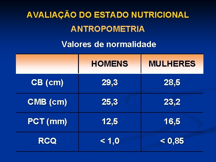 AVALIAÇÃO DO ESTADO NUTRICIONAL ANTROPOMETRIA Valores de normalidade HOMENS MULHERES CB (cm) 29, 3
