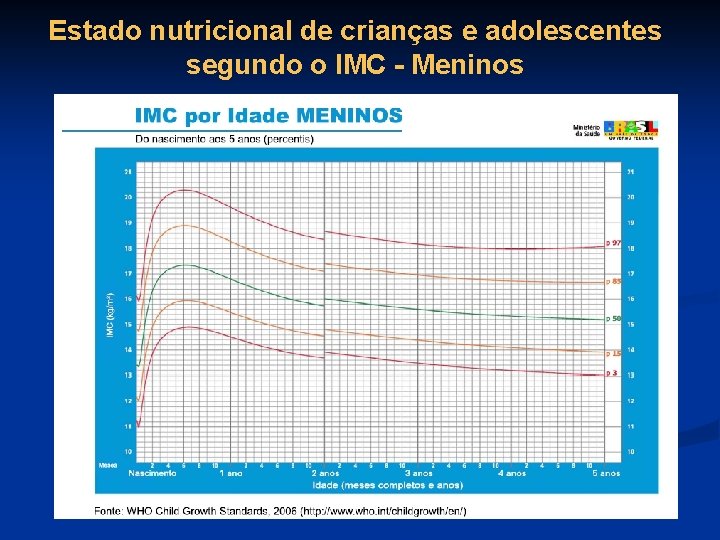 Estado nutricional de crianças e adolescentes segundo o IMC - Meninos 
