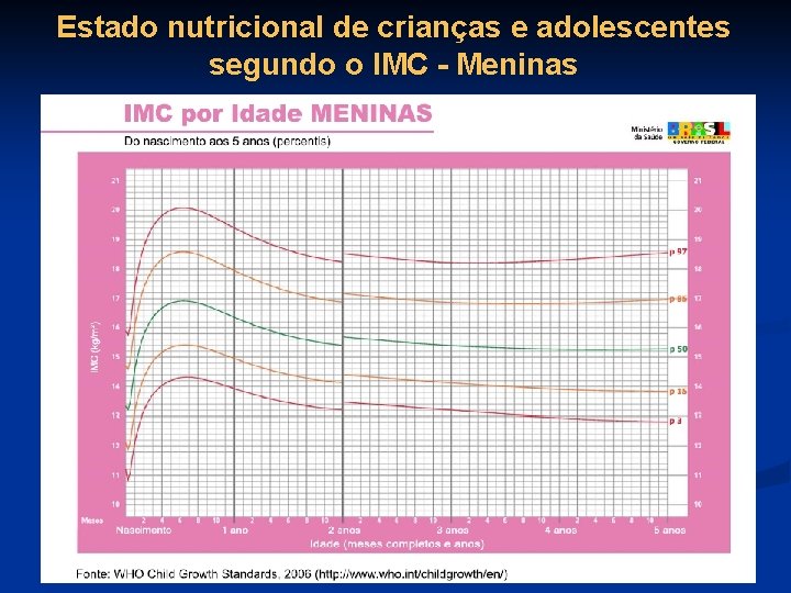 Estado nutricional de crianças e adolescentes segundo o IMC - Meninas 