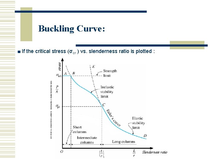 Buckling Curve: stress ■ If the critical stress (σcr ) vs. slenderness ratio is Buckling Curve: stress ■ If the critical stress (σcr ) vs. slenderness ratio is