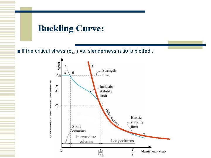 Buckling Curve: stress ■ If the critical stress (σcr ) vs. slenderness ratio is Buckling Curve: stress ■ If the critical stress (σcr ) vs. slenderness ratio is