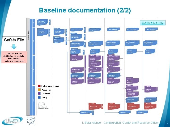 Baseline documentation (2/2) EDMS #1361462 Safety File Links to already existing documentation will be