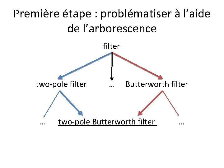 Première étape : problématiser à l’aide de l’arborescence filter two-pole filter … Butterworth filter