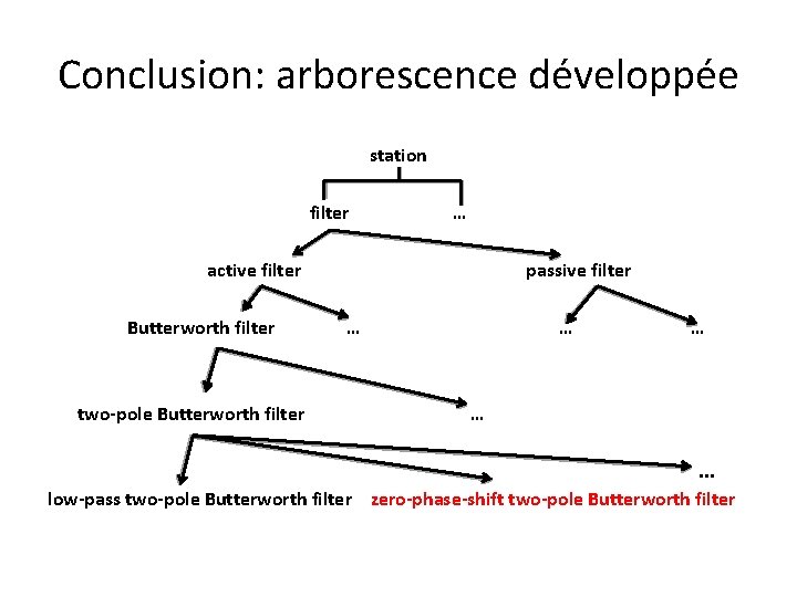 Conclusion: arborescence développée station filter … active filter Butterworth filter two-pole Butterworth filter passive