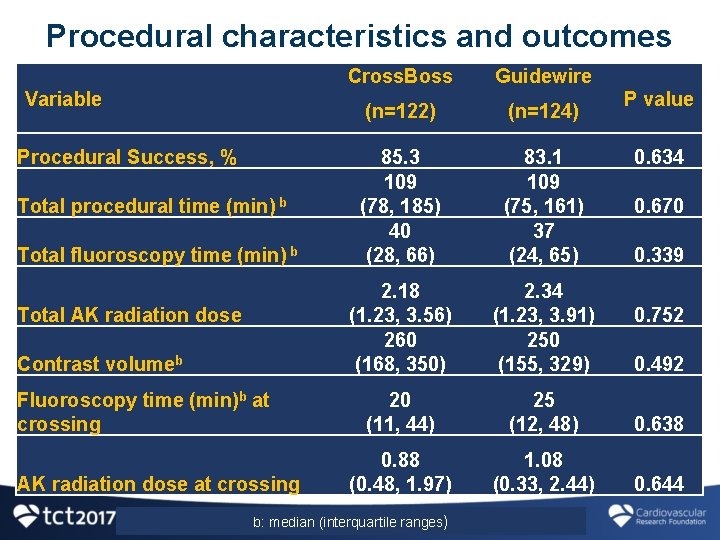 Procedural characteristics and outcomes Variable Procedural Success, % Total procedural time (min) b Total