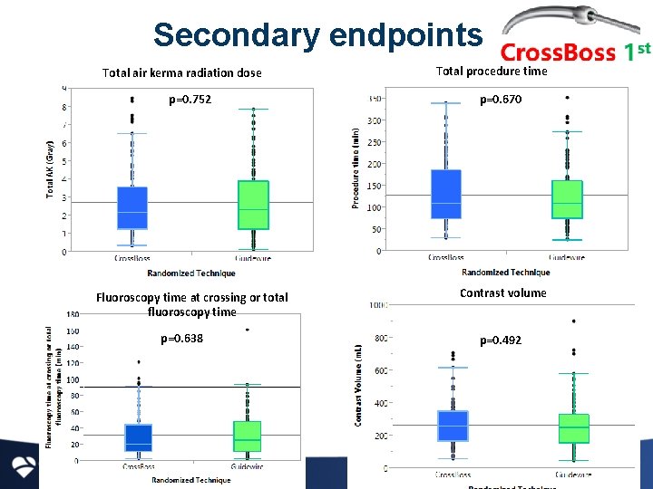 Secondary endpoints Total air kerma radiation dose Total procedure time p=0. 752 p=0. 670