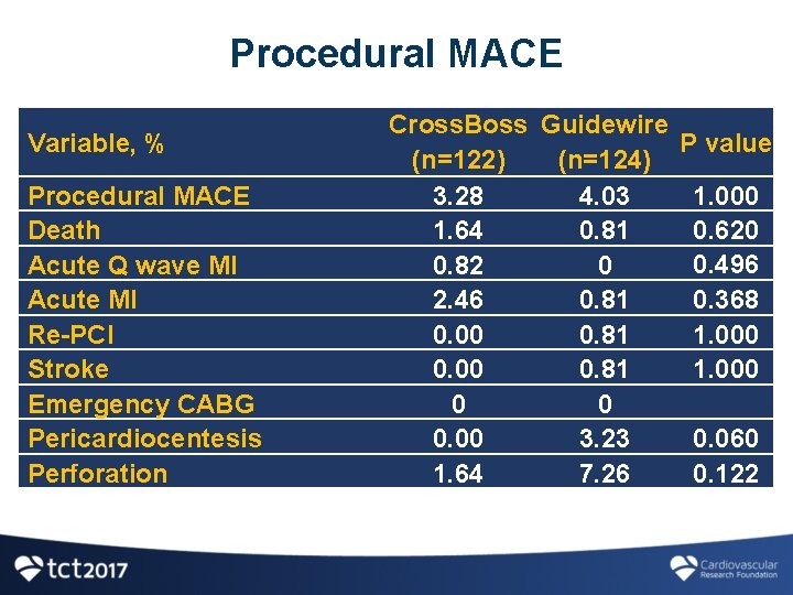 Procedural MACE Variable, % Procedural MACE Death Acute Q wave MI Acute MI Re-PCI