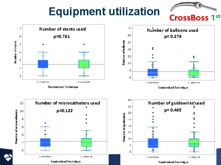 Equipment utilization Number of stents used p=0. 761 Number of microcatheters used p=0. 122