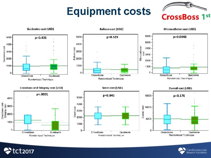 Equipment costs 