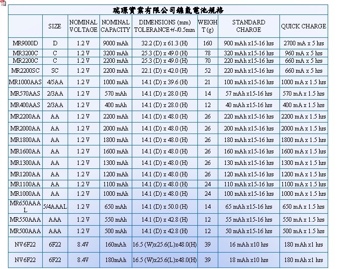 瑞璟實業有限公司鎳氫電池規格 NOMINAL DIMENSIONS (mm) WEIGH VOLTAGE CAPACITY TOLERANCE+/-/0. 5 mm T (g) STANDARD CHARGE