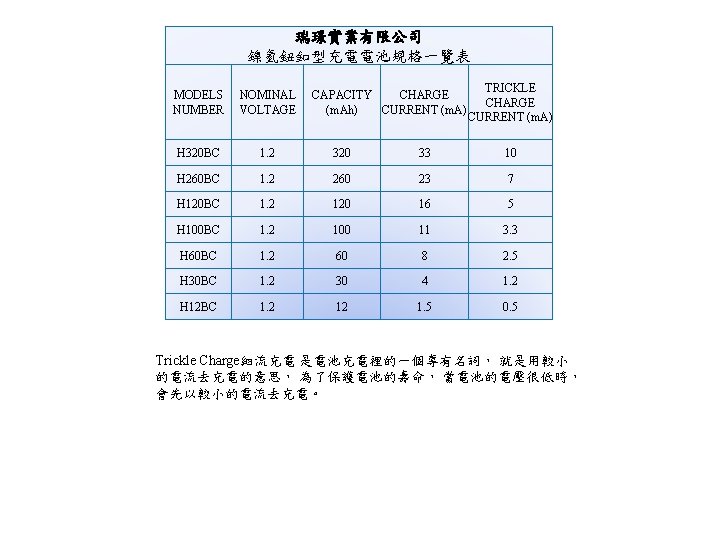 瑞璟實業有限公司 鎳氫鈕釦型充電電池規格一覽表 CAPACITY CHARGE (m. Ah) CURRENT (m. A) TRICKLE CHARGE CURRENT (m. A)