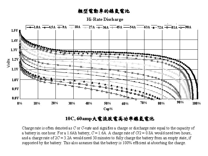 輕型電動車的鎳氫電池 Hi-Rate Discharge 1. 8 A 1. 5 V 4. 5 A 9 A