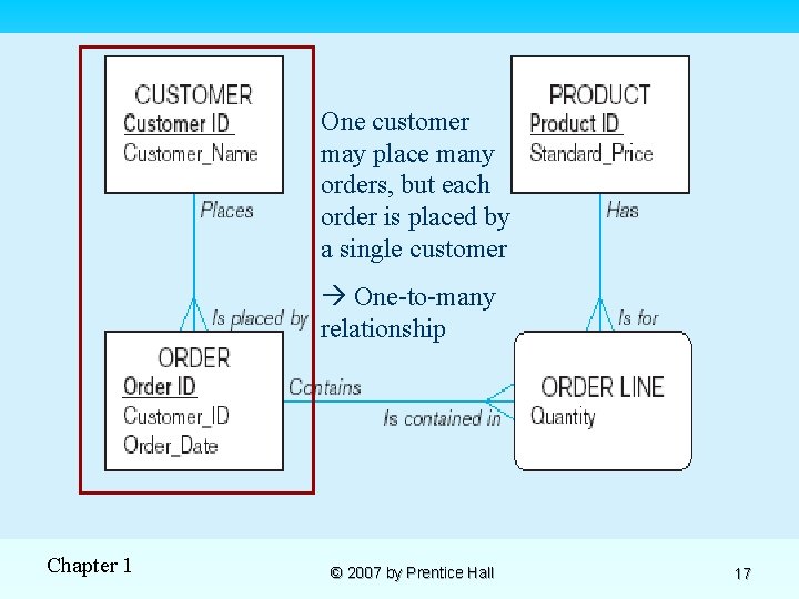 One customer may place many orders, but each order is placed by a single