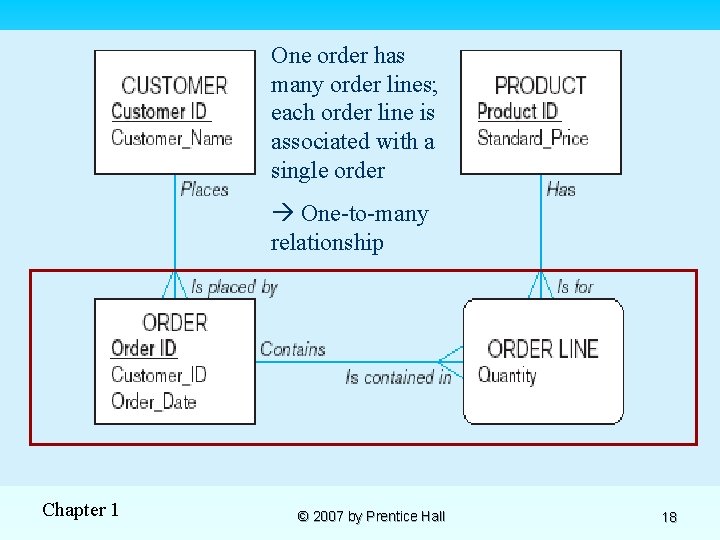 One order has many order lines; each order line is associated with a single