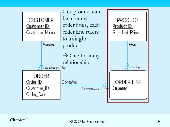 One product can be in many order lines, each order line refers to a