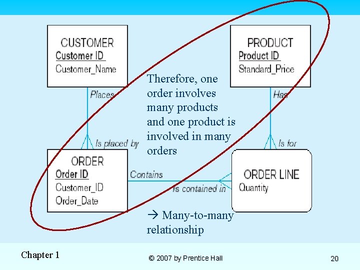 Therefore, one order involves many products and one product is involved in many orders