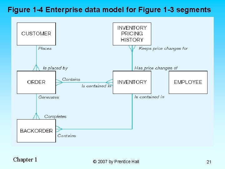 Figure 1 -4 Enterprise data model for Figure 1 -3 segments Chapter 1 ©