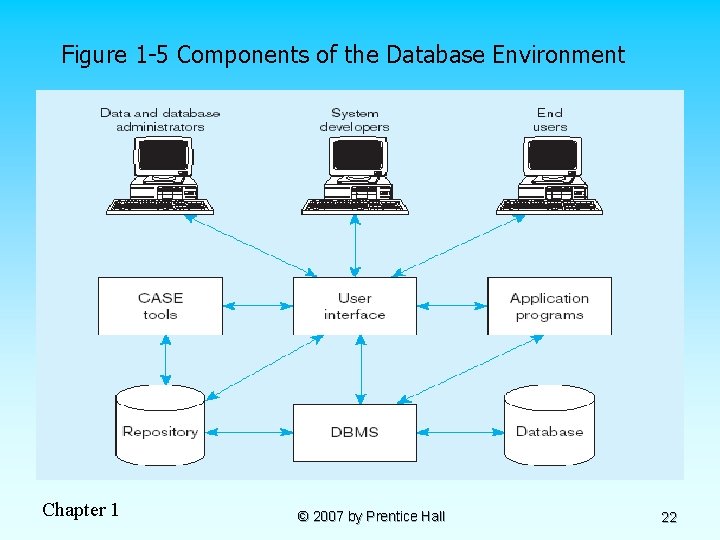 Figure 1 -5 Components of the Database Environment Chapter 1 © 2007 by Prentice