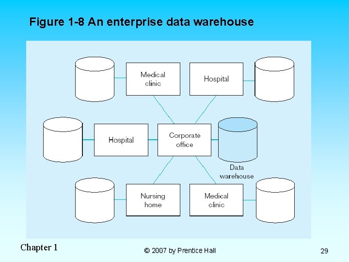 Figure 1 -8 An enterprise data warehouse Chapter 1 © 2007 by Prentice Hall