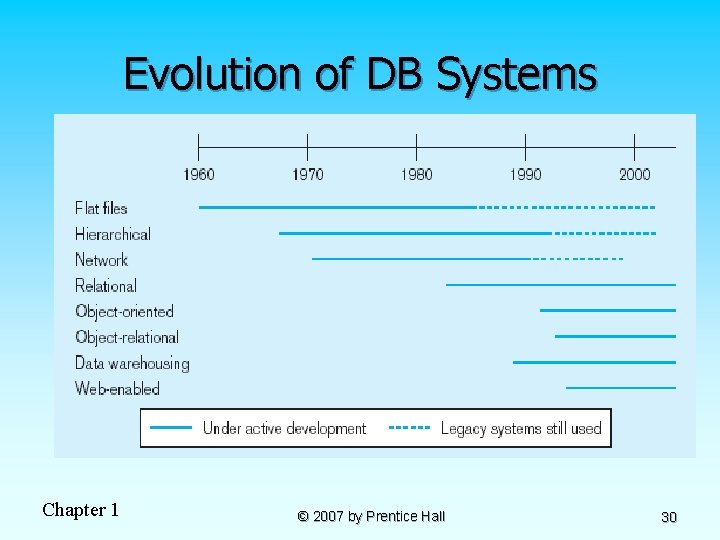 Evolution of DB Systems Chapter 1 © 2007 by Prentice Hall 30 