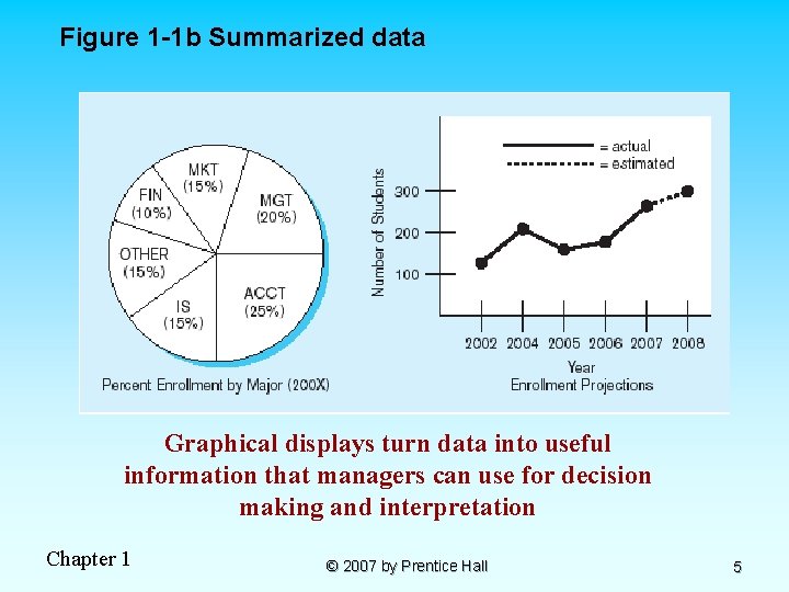 Figure 1 -1 b Summarized data Graphical displays turn data into useful information that