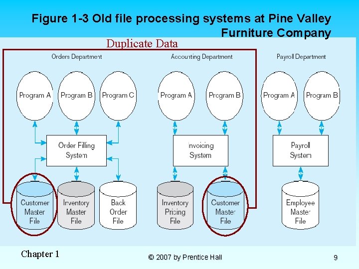 Figure 1 -3 Old file processing systems at Pine Valley Furniture Company Duplicate Data
