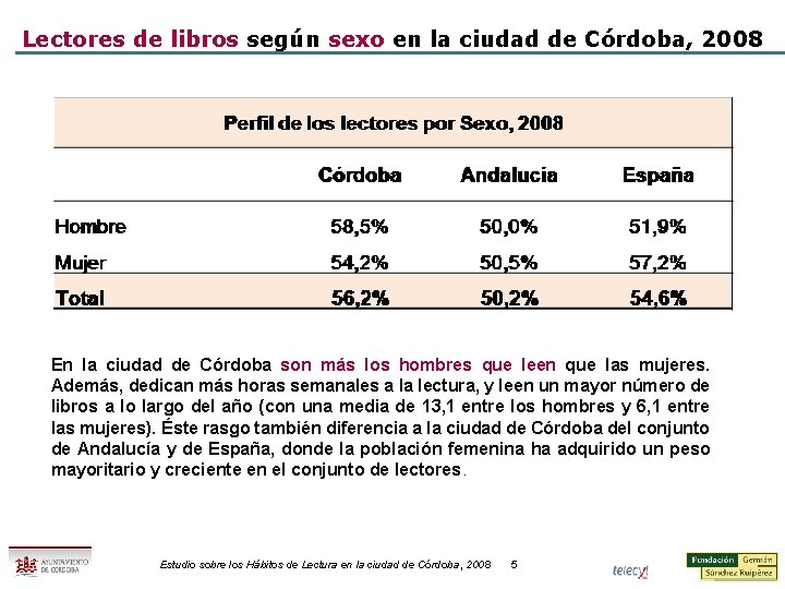 Lectores de libros según sexo en la ciudad de Córdoba, 2008 En la ciudad