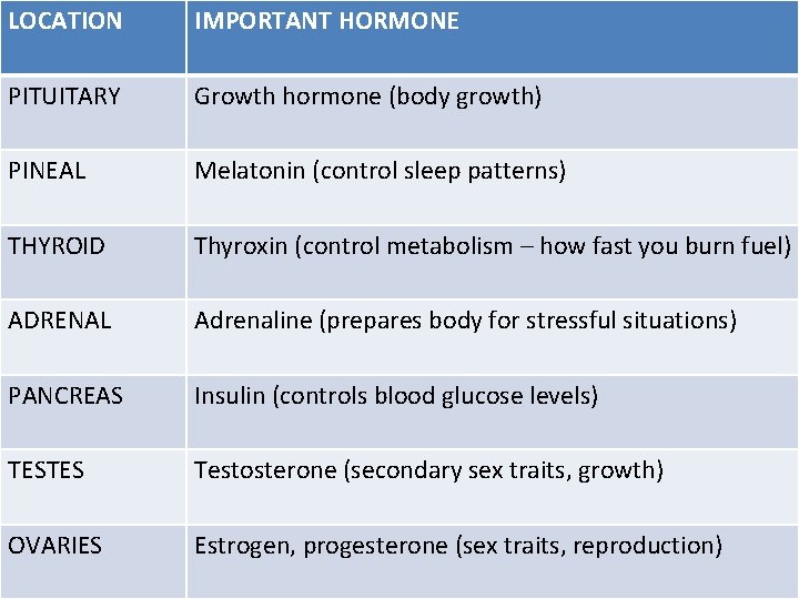 LOCATION IMPORTANT HORMONE PITUITARY Growth hormone (body growth) PINEAL Melatonin (control sleep patterns) THYROID LOCATION IMPORTANT HORMONE PITUITARY Growth hormone (body growth) PINEAL Melatonin (control sleep patterns) THYROID