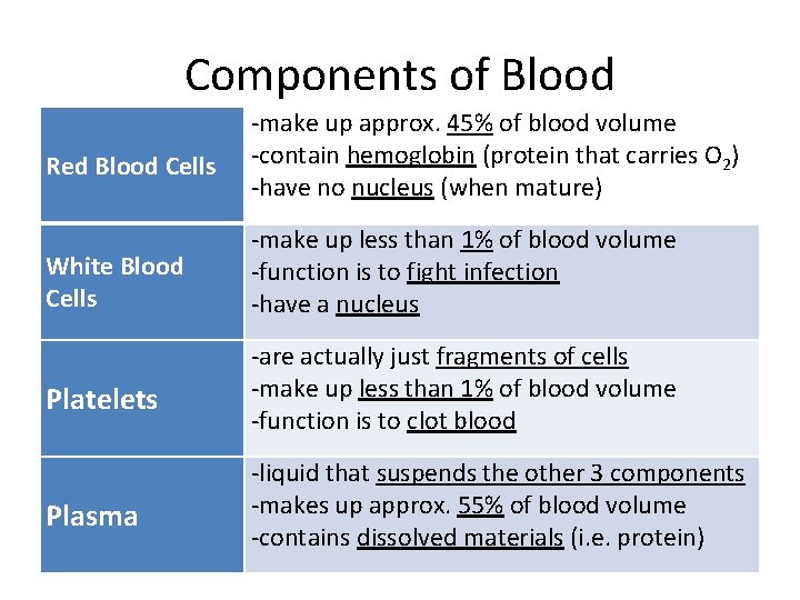 Components of Blood Red Blood Cells -make up approx. 45% of blood volume -contain