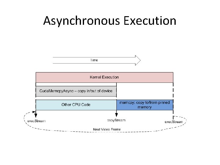 Asynchronous Execution 